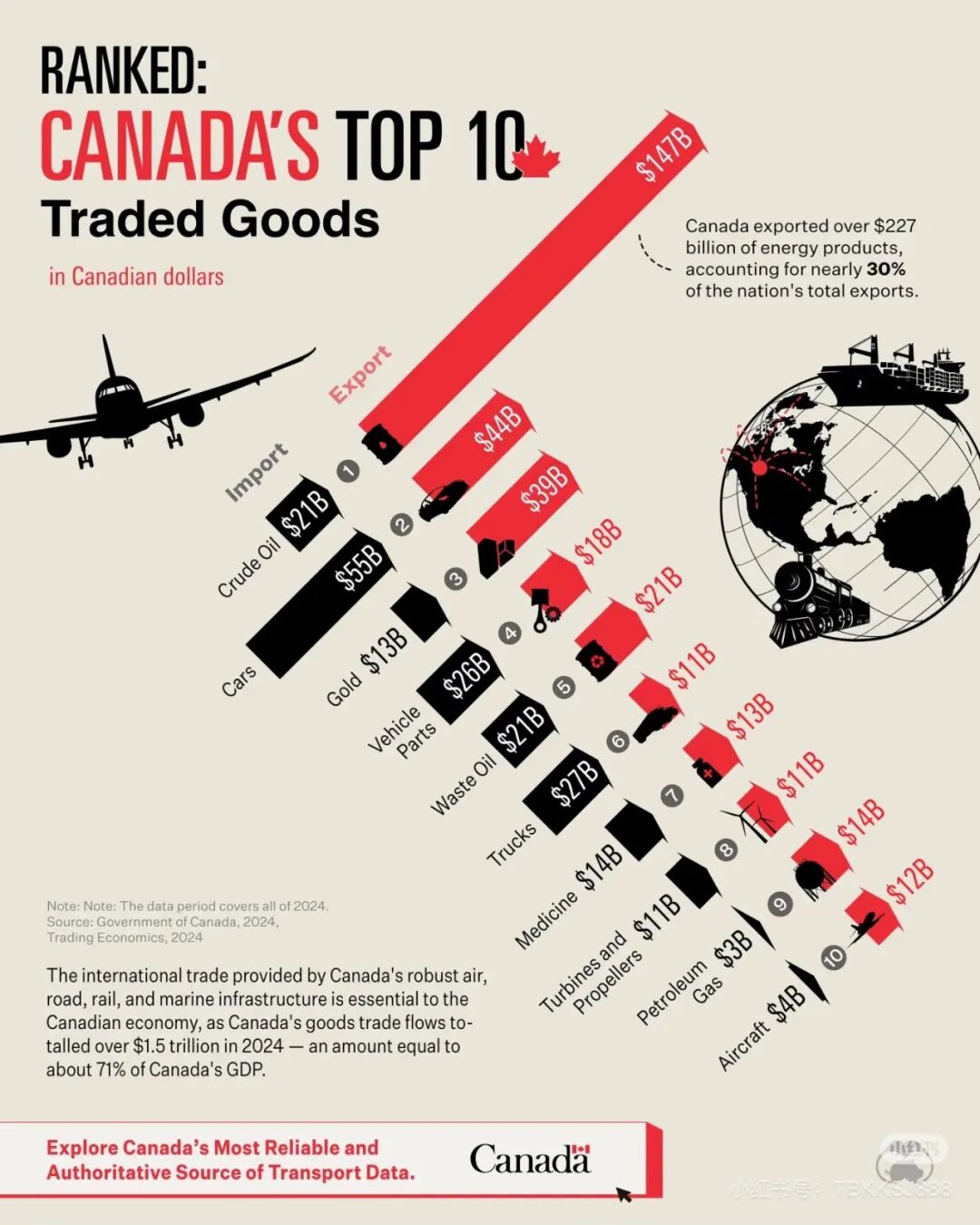 2024加拿大出口排行榜出炉！能源独占半壁江山，原油1470亿加元领跑，汽车、黄金、木材紧随其后