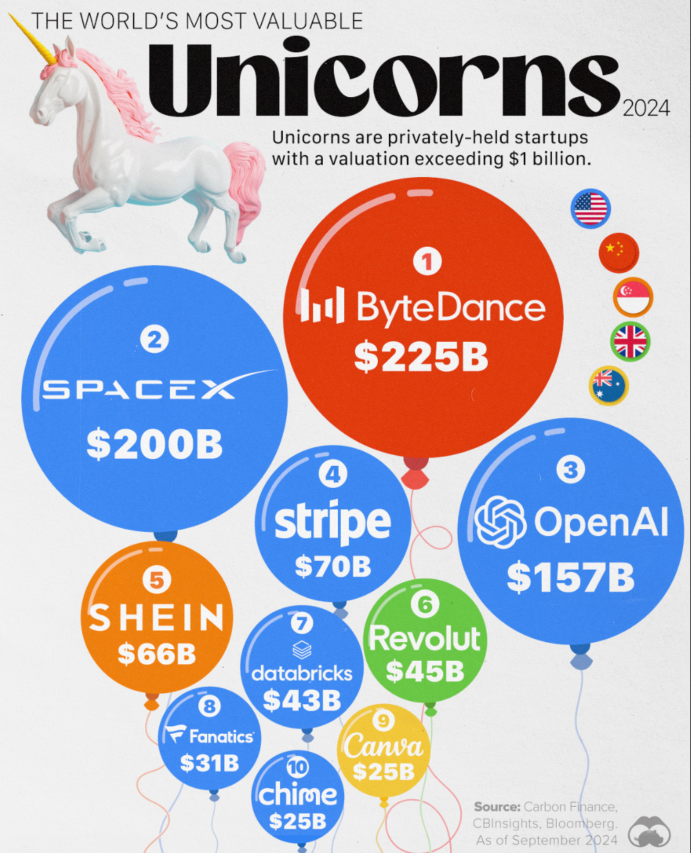 【科技巨头争霸战】2024年全球顶尖独角兽企业排行榜揭晓