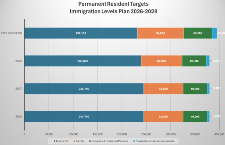2025加拿大联邦预算与移民计划（2026-2028）解读：新方向，新挑战