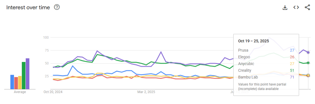 3D打印、便携式储能、家用清洁机器人3大消费电子中国品牌霸榜，中国品牌如何从“制造”到“智造”？