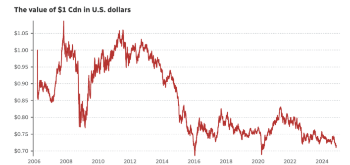 【经济震荡】加元跌至五年低谷，未来走势堪忧！