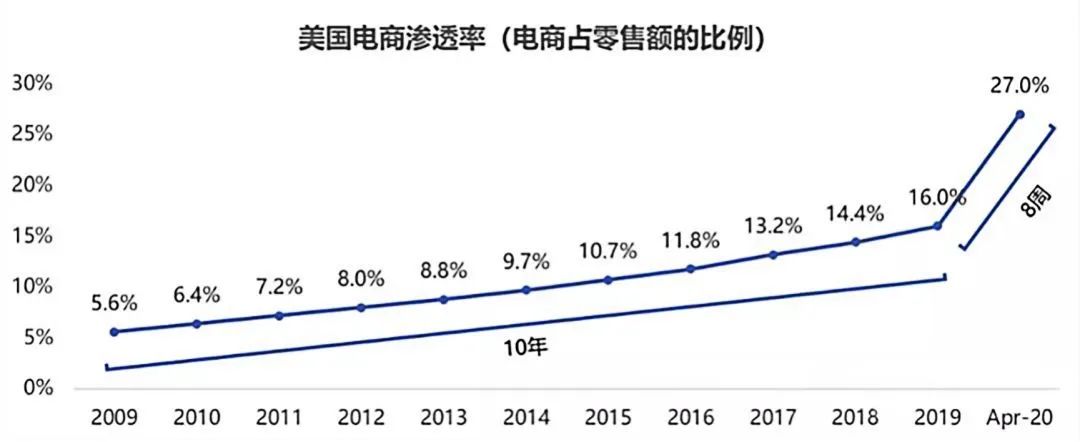 【枫投研究】疫情期间美加电子商务市场数据对比