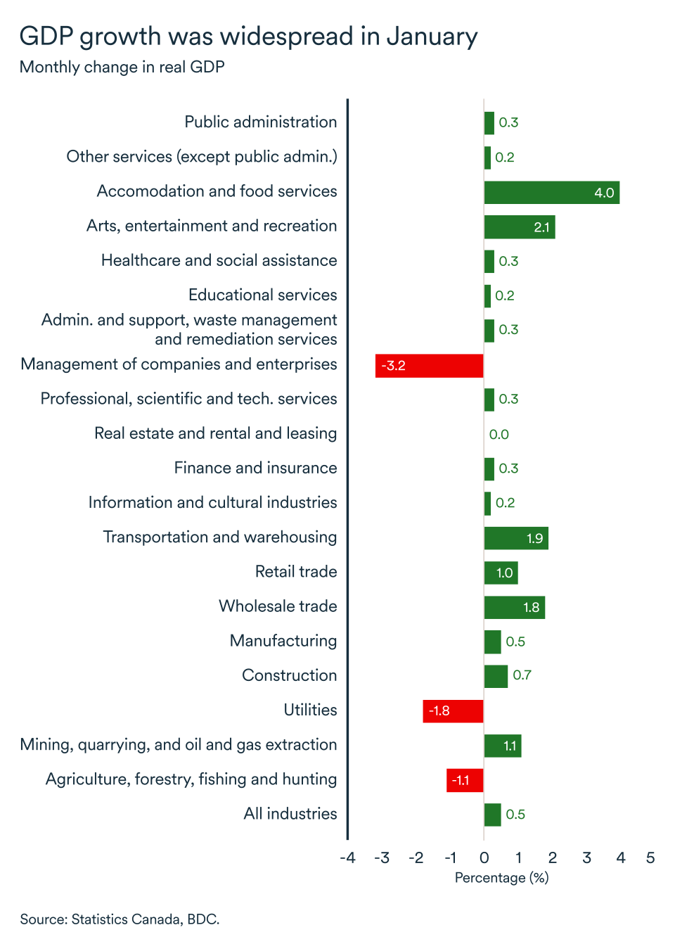 【加拿大经济报告】加拿大经济开年强劲
