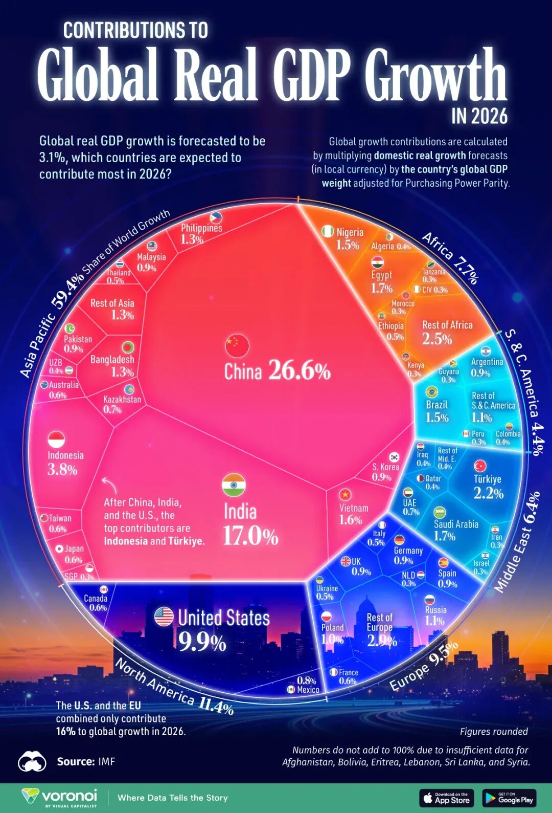 2026年全球经济增长引擎：中国与印度领衔，亚太地区贡献近六成