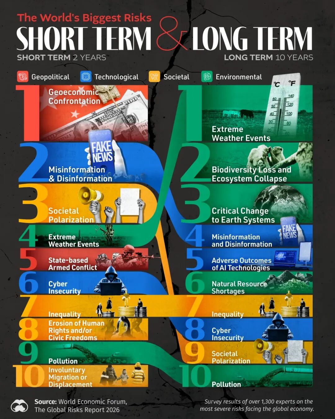 全球风险排行榜：当今世界最大风险与10年后最大风险对比，短期与长期威胁大对比